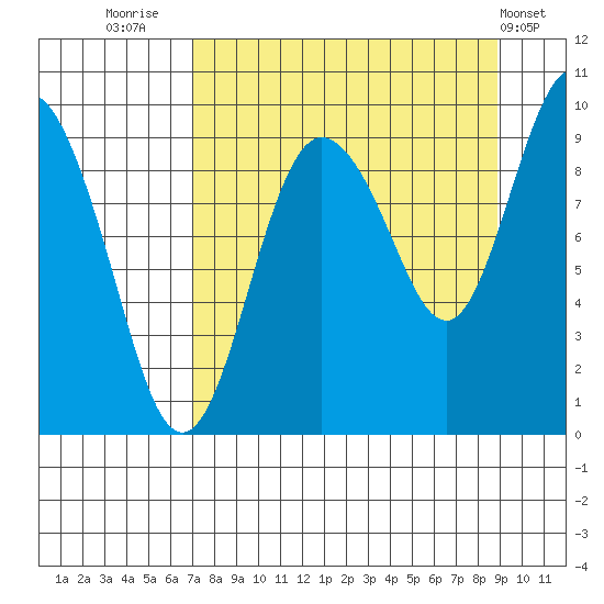 Two Arm Bay tide chart for Saturday, September 4, 2021