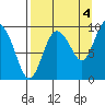 Two Arm Bay tide chart for Saturday, September 4, 2021