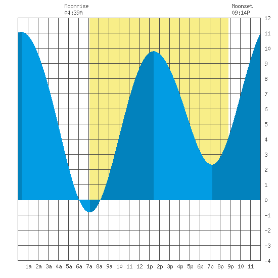 Two Arm Bay tide chart for Sunday, September 5, 2021