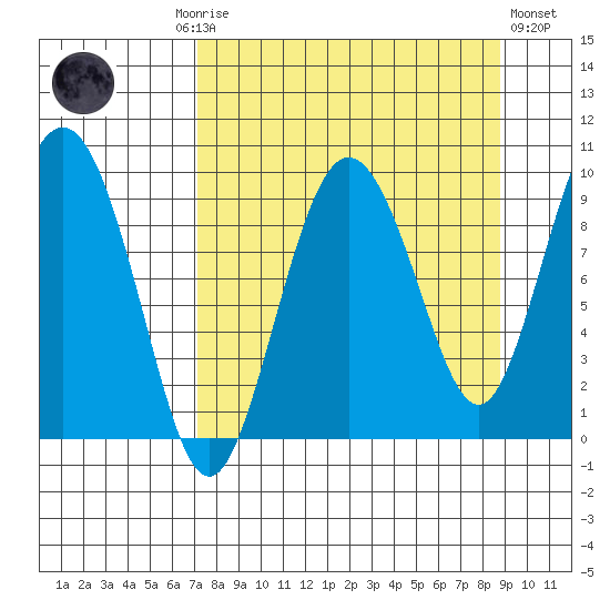 Two Arm Bay tide chart for Monday, September 6, 2021