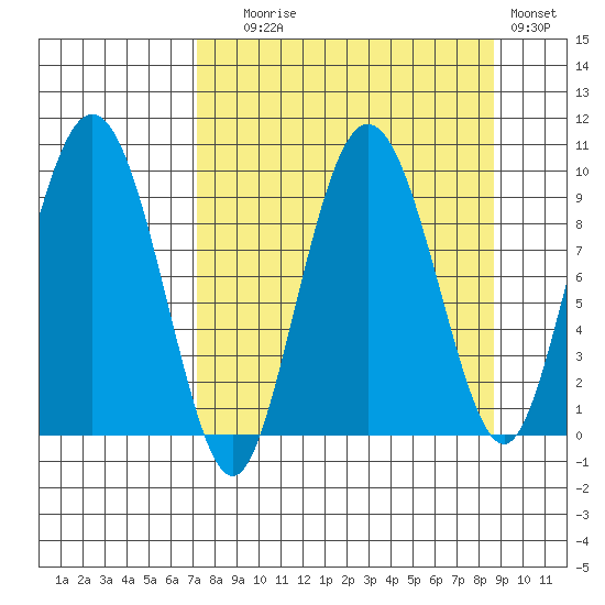 Two Arm Bay tide chart for Wednesday, September 8, 2021
