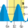 Two Arm Bay tide chart for Thursday, September 9, 2021