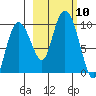 Two Arm Bay tide chart for Sunday, October 10, 2021