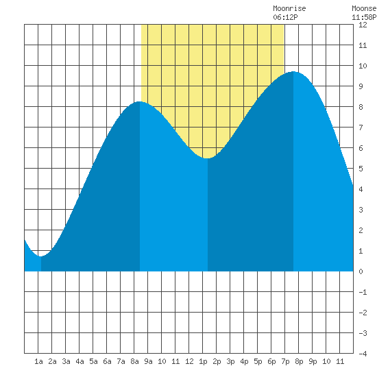 Two Arm Bay tide chart for Wednesday, October 13, 2021