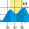 Two Arm Bay tide chart for Wednesday, October 13, 2021