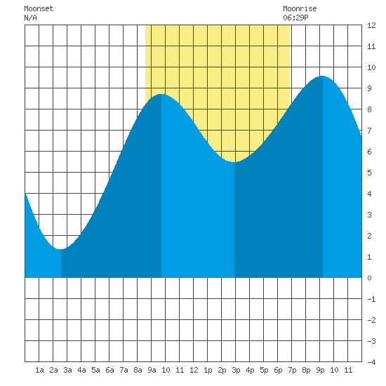 Two Arm Bay tide chart for Thursday, October 14, 2021