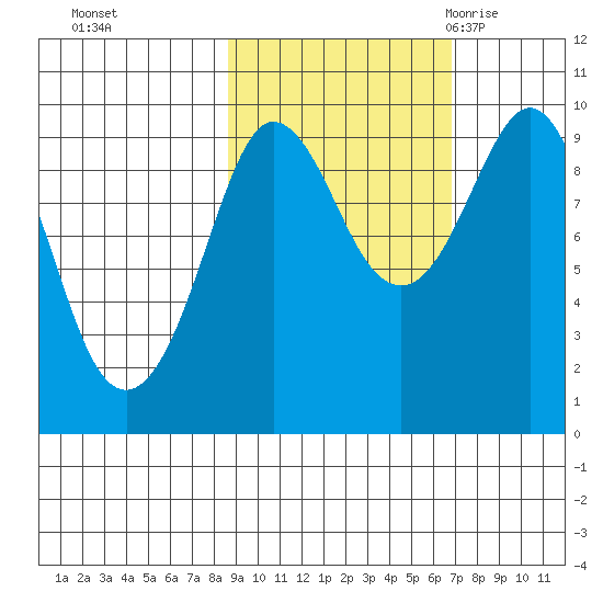 Two Arm Bay tide chart for Friday, October 15, 2021