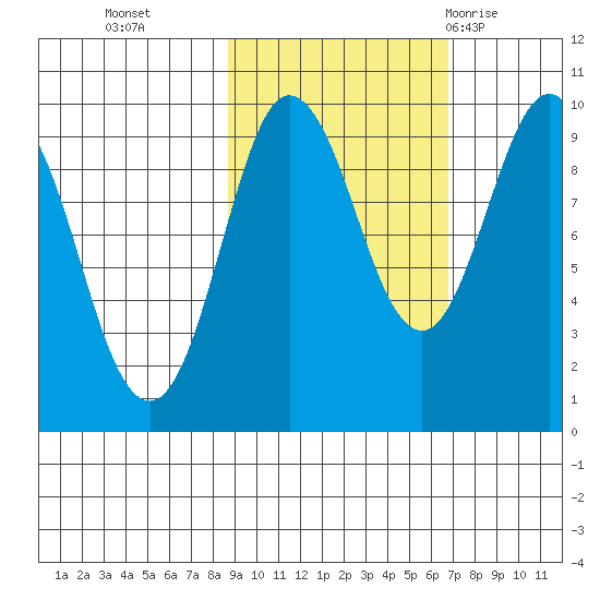 Two Arm Bay tide chart for Saturday, October 16, 2021
