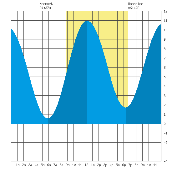 Two Arm Bay tide chart for Sunday, October 17, 2021