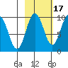 Two Arm Bay tide chart for Sunday, October 17, 2021