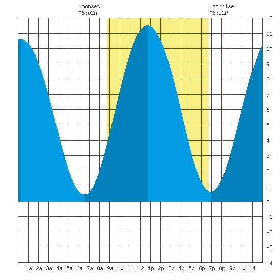 Two Arm Bay tide chart for Monday, October 18, 2021