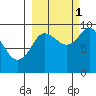 Two Arm Bay tide chart for Friday, October 1, 2021