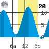 Two Arm Bay tide chart for Wednesday, October 20, 2021