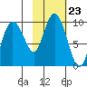 Two Arm Bay tide chart for Saturday, October 23, 2021