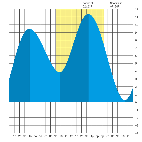 Two Arm Bay tide chart for Sunday, October 24, 2021