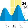 Two Arm Bay tide chart for Sunday, October 24, 2021