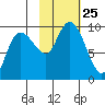 Two Arm Bay tide chart for Monday, October 25, 2021