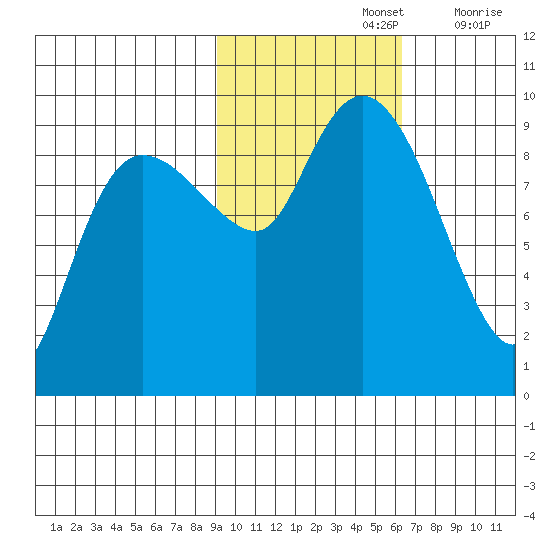 Two Arm Bay tide chart for Tuesday, October 26, 2021