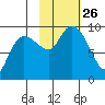 Two Arm Bay tide chart for Tuesday, October 26, 2021