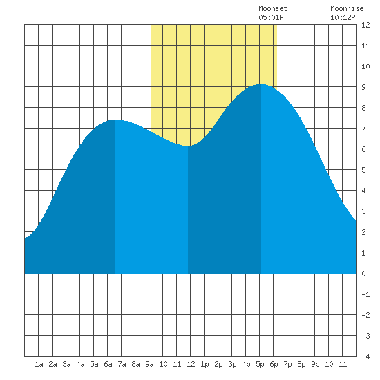 Two Arm Bay tide chart for Wednesday, October 27, 2021