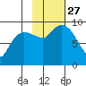 Two Arm Bay tide chart for Wednesday, October 27, 2021