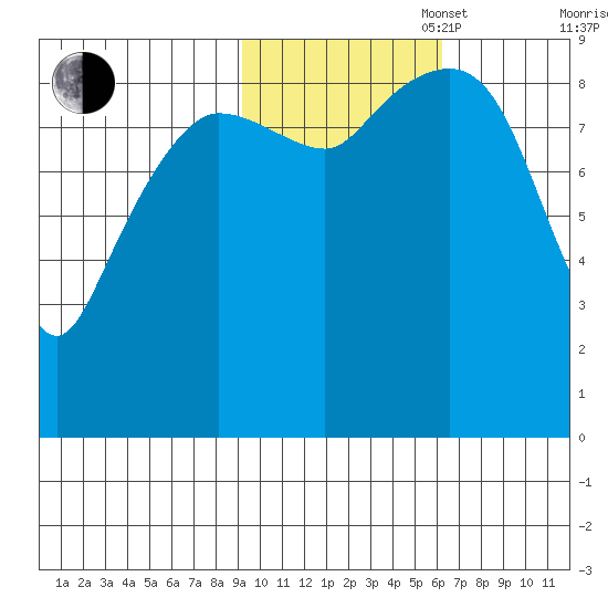 Two Arm Bay tide chart for Thursday, October 28, 2021