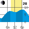 Two Arm Bay tide chart for Thursday, October 28, 2021