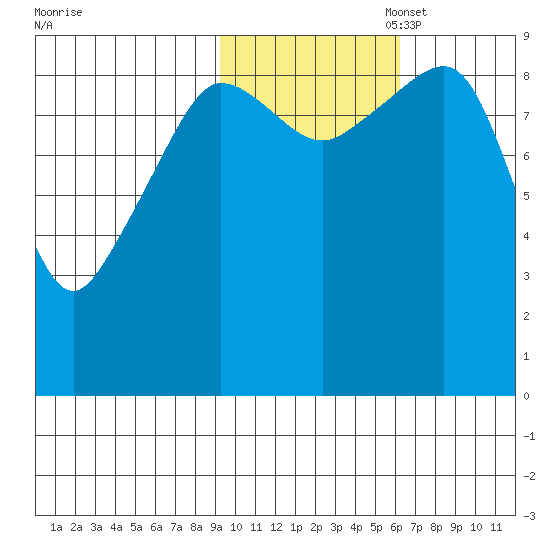 Two Arm Bay tide chart for Friday, October 29, 2021
