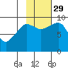Two Arm Bay tide chart for Friday, October 29, 2021
