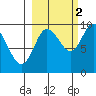 Two Arm Bay tide chart for Saturday, October 2, 2021