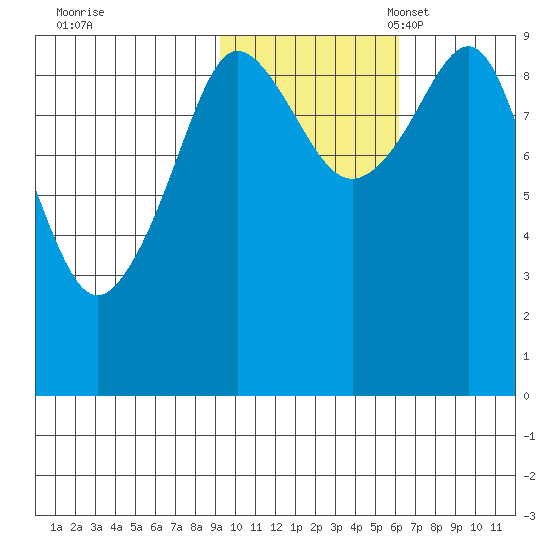 Two Arm Bay tide chart for Saturday, October 30, 2021