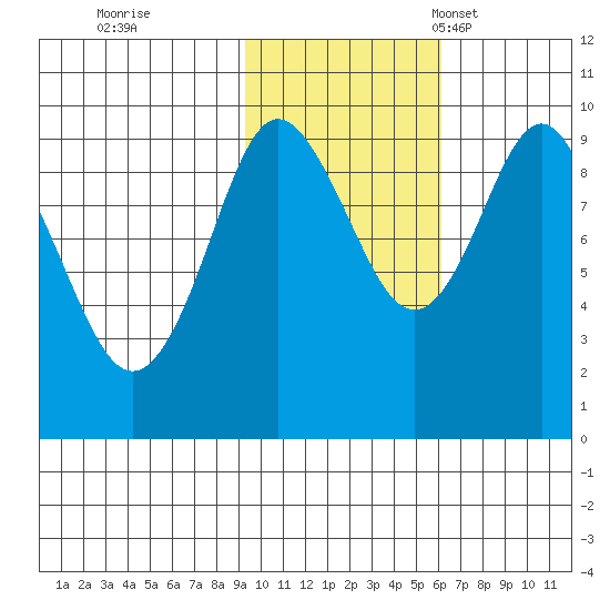 Two Arm Bay tide chart for Sunday, October 31, 2021