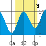 Two Arm Bay tide chart for Sunday, October 3, 2021