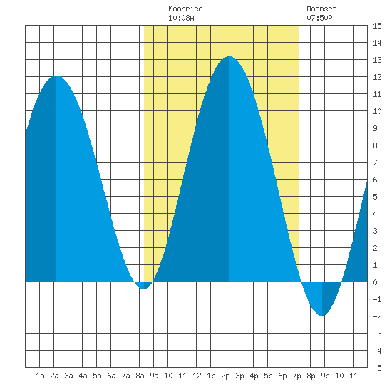 Two Arm Bay tide chart for Thursday, October 7, 2021