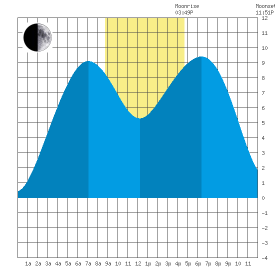 Two Arm Bay tide chart for Thursday, November 11, 2021