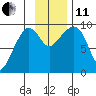 Two Arm Bay tide chart for Thursday, November 11, 2021