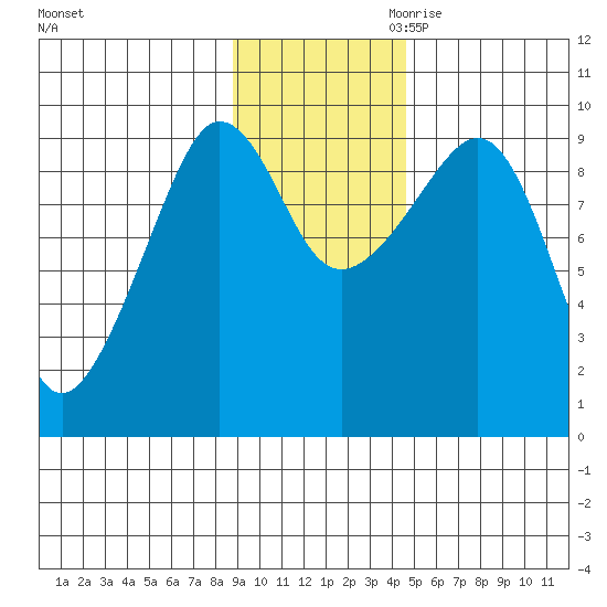 Two Arm Bay tide chart for Friday, November 12, 2021