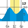Two Arm Bay tide chart for Friday, November 12, 2021