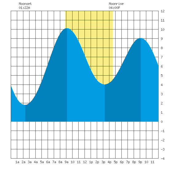 Two Arm Bay tide chart for Saturday, November 13, 2021