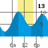Two Arm Bay tide chart for Saturday, November 13, 2021