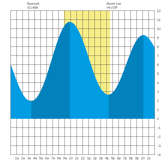 Two Arm Bay tide chart for Sunday, November 14, 2021