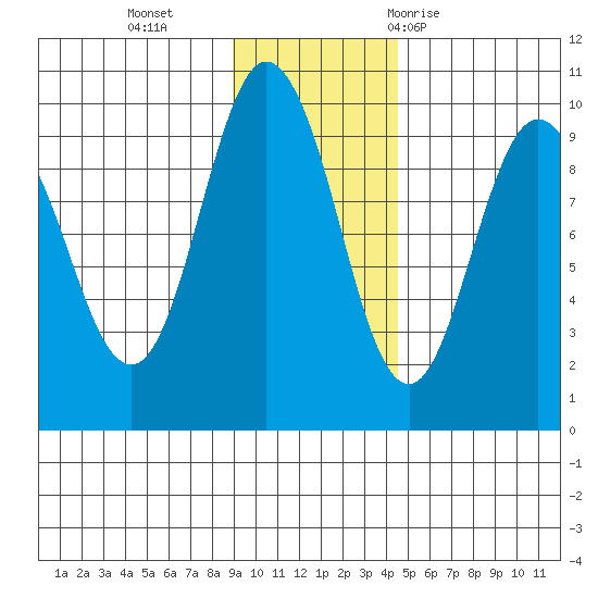 Two Arm Bay tide chart for Monday, November 15, 2021