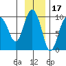 Two Arm Bay tide chart for Wednesday, November 17, 2021