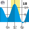 Two Arm Bay tide chart for Thursday, November 18, 2021