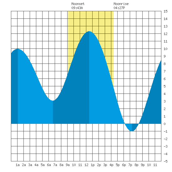 Two Arm Bay tide chart for Friday, November 19, 2021