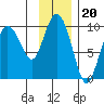 Two Arm Bay tide chart for Saturday, November 20, 2021