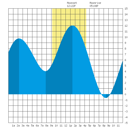 Two Arm Bay tide chart for Sunday, November 21, 2021