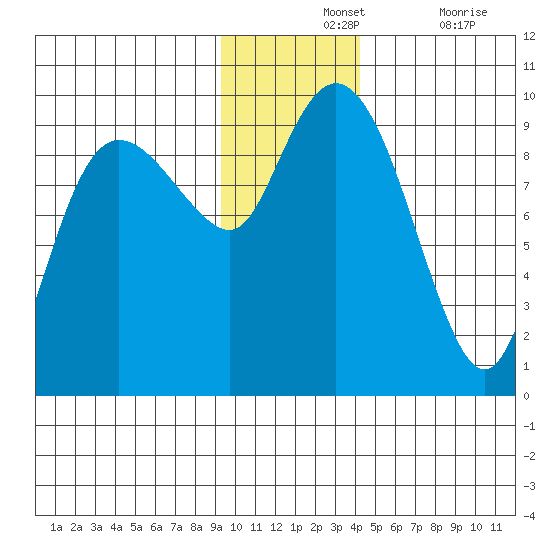 Two Arm Bay tide chart for Wednesday, November 24, 2021