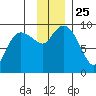 Two Arm Bay tide chart for Thursday, November 25, 2021