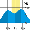 Two Arm Bay tide chart for Friday, November 26, 2021